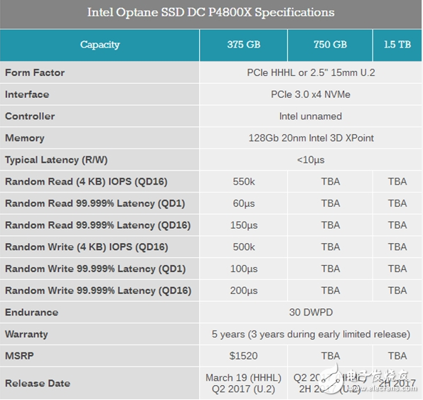 英特爾Optane SSD DC P4800X評(píng)測(cè)，比其他存儲(chǔ)技術(shù)有哪些優(yōu)勢(shì)？