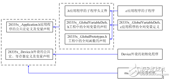 DSP28335團(tuán)隊(duì)軟件編程格式文件