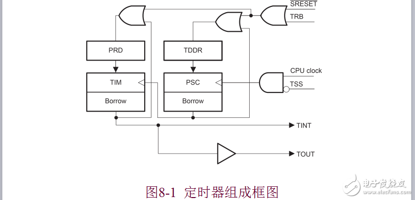 第8章 TMS320C54x片內(nèi)外設及應用實例