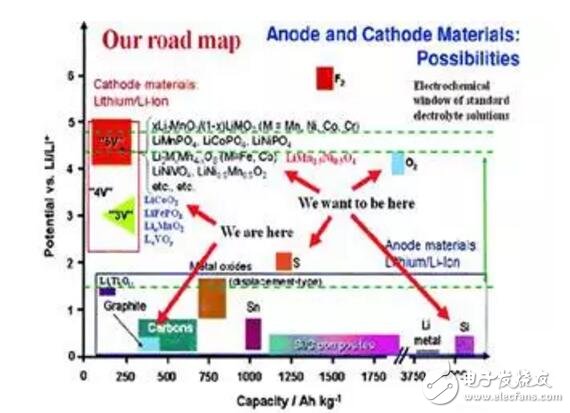 鋰電池前景如何？硅碳材料或將成為主角！