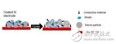 鋰電池前景如何？硅碳材料或將成為主角！