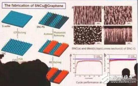 鋰電池前景如何？硅碳材料或將成為主角！