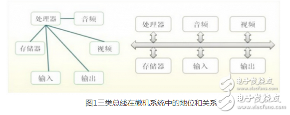 總線（Bus）是計算機各種功能部件之間傳送信息的公共通信干線，它是由導線組成的傳輸線束，按照計算機所傳輸?shù)男畔⒎N類，計算機的總線可以劃分為數(shù)據總線、地址總線和控制總線，分別用來傳輸數(shù)據、數(shù)據地址和控制信號?？偩€是一種內部結構，它是CPU、內存、輸入、輸出設備傳遞信息的公用通道，主機的各個部件通過總線相連接，外部設備通過相應的接口電路再與總線相連接，從而形成了計算機硬件系統(tǒng)。在計算機系統(tǒng)中，各個部件之間傳送信息的公共通路叫總線，微型計算機是以總線結構來連接各個功能部件的