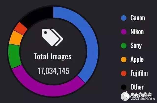 大數(shù)據(jù)告訴你，那些相機(jī)、鏡頭才是最好的！