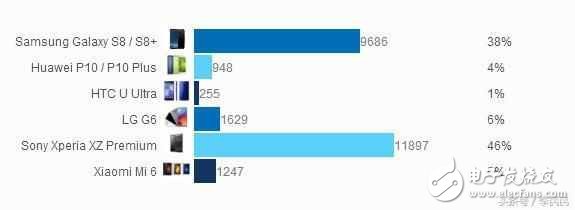 華為P10閃存門最新消息：華為P10遇冷不敵索尼三星, 余承東千萬銷量夢(mèng)想將要落空？