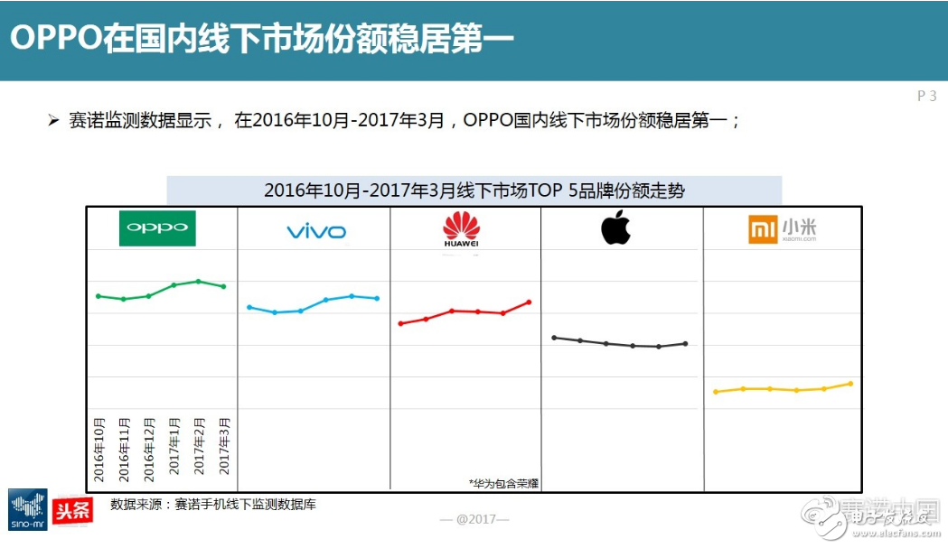 OPPO手機三大特性：外觀至美、拍照極致、閃充快捷