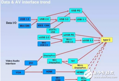 從芯片到測試，詳細(xì)解析Type-C 產(chǎn)業(yè)鏈全部細(xì)節(jié)