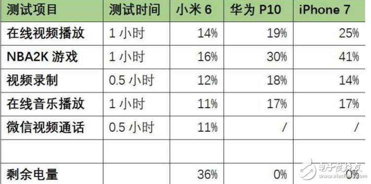 小米6最新消息：小米6續(xù)航對飆華為P10 、iPhone7，誰才是性能怪獸？