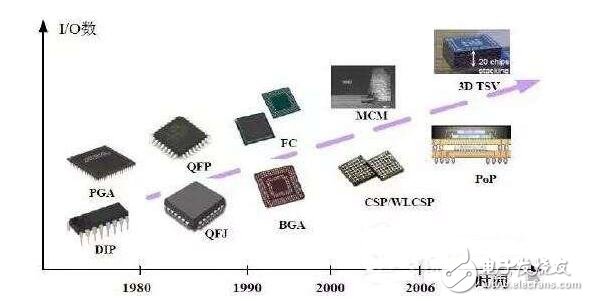 影響升級，摩爾定律引領(lǐng)消費電子化潮流