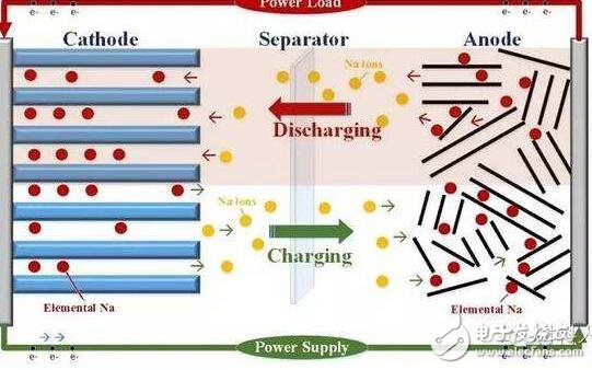 對(duì)于鈉離子電池我們關(guān)注的焦點(diǎn)，一個(gè)是成本要低，正極材料要去鋰脫鈷，不用鋰離子，也不用成本較高的鈷原料；第二是在電動(dòng)車和儲(chǔ)能方面都要求電池壽命要長(zhǎng)；第三是安全性要好；最后是能量密度要比較合適。