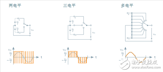 探索高壓輸電 - 第2部分，電壓源換流器