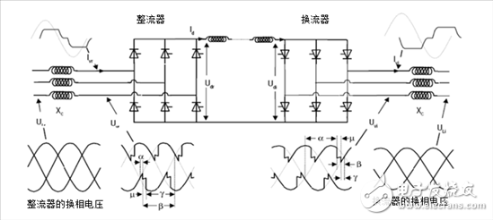 探索高壓輸電 - 第1部分，電網(wǎng)換相換流器