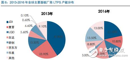 三星幾乎獨(dú)霸全球，我國(guó)AMOLED產(chǎn)業(yè)鏈還會(huì)有什么機(jī)會(huì)？