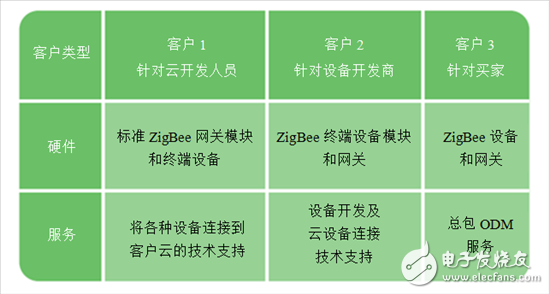 飛比如何使用TI ZigBee技術(shù)將物聯(lián)網(wǎng)帶入千家萬戶