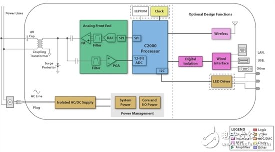 [轉(zhuǎn)載] 歡迎評(píng)論: 電力線通信開發(fā)套件