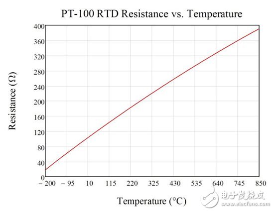 三線電阻式溫度檢測器（RTD）測量系統(tǒng)中勵(lì)磁電流失配的影響 —— 第1部分