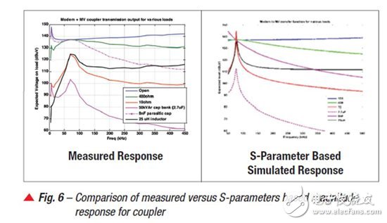 為 PLC 的 AMI 應用進行中壓 (MV) 到低壓 (LV) 鏈接的通道建模