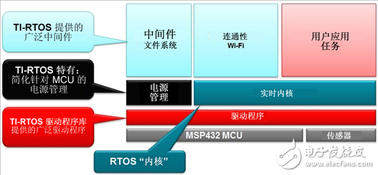 用MSP432 MCU發(fā)揮實時操作系統(tǒng)所具有的優(yōu)勢