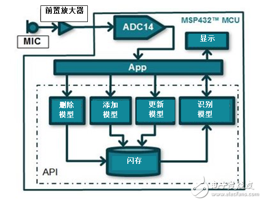 利用MCU實現(xiàn)語音識別？MSP432能做到！