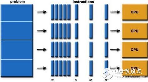 CPU會被FPGA替代嗎？FPGA與CPU之間的區(qū)別與聯(lián)系
