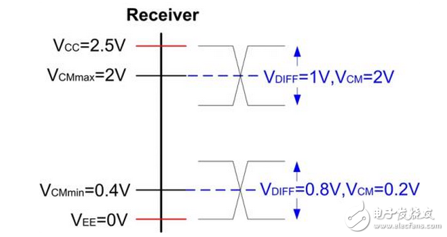 ECL電路（即發(fā)射極耦合邏輯電路Emitter-Couple Logic）是一種非飽和型的數(shù)字邏輯電路，電路內(nèi)晶體管工作在線性區(qū)或截止區(qū)，速度不受少數(shù)載流子的存儲時間的限制，所以它是現(xiàn)有各種邏輯電路中速度最快的一種， 能滿足高達10Gbps工作速率。最先由Motorola公司提出ECL標準。ECL 的主要分類如下