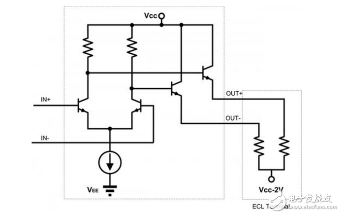 ECL電路（即發(fā)射極耦合邏輯電路Emitter-Couple Logic）是一種非飽和型的數(shù)字邏輯電路，電路內(nèi)晶體管工作在線性區(qū)或截止區(qū)，速度不受少數(shù)載流子的存儲時間的限制，所以它是現(xiàn)有各種邏輯電路中速度最快的一種， 能滿足高達10Gbps工作速率。最先由Motorola公司提出ECL標準。ECL 的主要分類如下