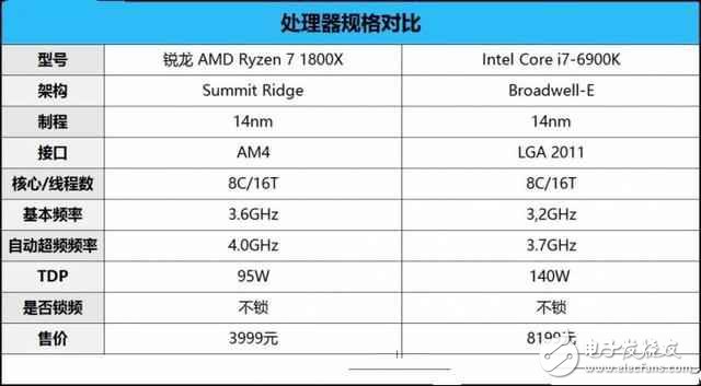 AMD銳龍7 1800X對(duì)比Intel i7 6900K誰贏