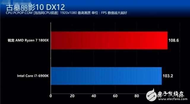 AMD銳龍7 1800X對(duì)比Intel i7 6900K誰贏