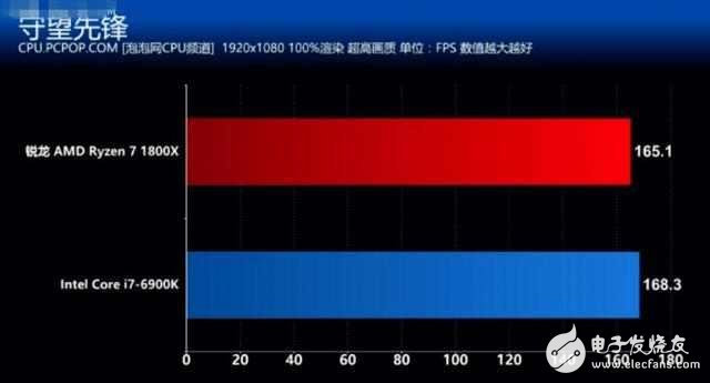 AMD銳龍7 1800X對(duì)比Intel i7 6900K誰贏