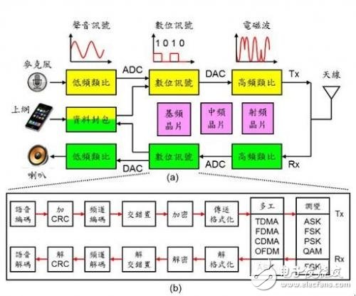 科普：你用的手機(jī)上都用到了什么通信調(diào)制技術(shù)