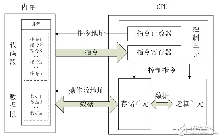 簡(jiǎn)略科普：CPU的內(nèi)部架構(gòu)和工作原理