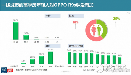 oppor9s好不好,對(duì)焦速度更快更清晰 連續(xù)5個(gè)月銷(xiāo)量第一