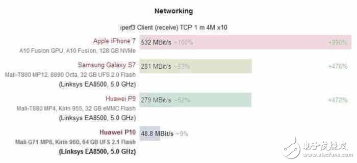 華為P10最新消息：華為P10閃存門、屏幕門未結束Wi-Fi問題又被曝光！一波未平一波又起