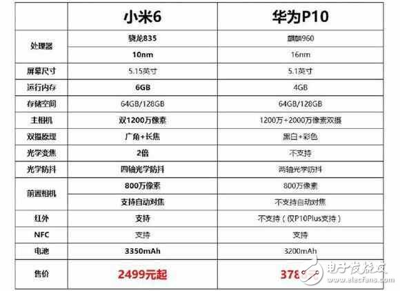 華為P10評(píng)測(cè)：華為P10與小米6誰(shuí)才是新一代機(jī)皇？看完華為P10和小米6的評(píng)測(cè)對(duì)比后你會(huì)怎么選？