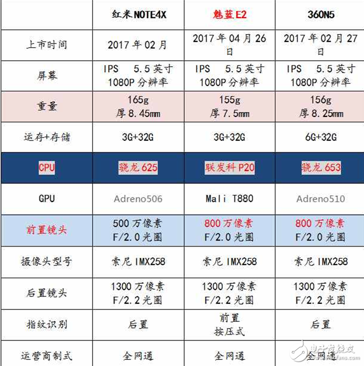 魅族E2評(píng)測(cè)：魅族E2與紅米Note4X、360N5外觀、參數(shù)、性能、續(xù)航、拍照、價(jià)格對(duì)比評(píng)測(cè)，你買誰(shuí)？