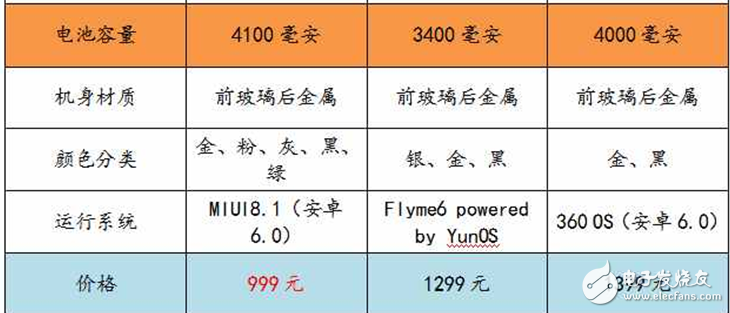 魅族E2評(píng)測(cè)：魅族E2與紅米Note4X、360N5外觀、參數(shù)、性能、續(xù)航、拍照、價(jià)格對(duì)比評(píng)測(cè)，你買誰(shuí)？