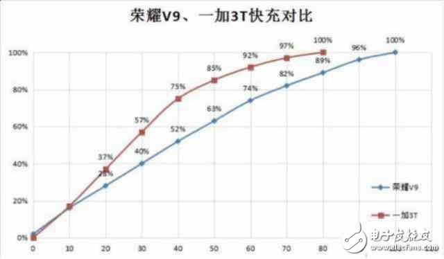 配置一樣！榮耀V9為何比一加3T賣的貴那么多？榮耀v9和一加3T評測的對比