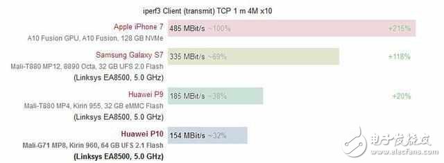 華為P10閃存門高調回應，又來WIFI門，看來三星爆炸門要被遺忘了！