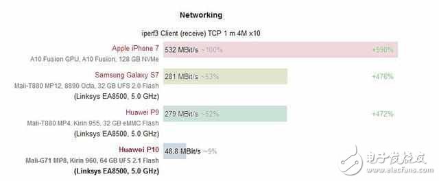 華為P10閃存門高調回應，又來WIFI門，看來三星爆炸門要被遺忘了！