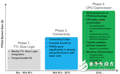 嵌入式FPGA IP導(dǎo)入SoC 設(shè)計不是夢，產(chǎn)品已開售