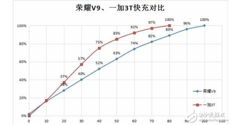 華為榮耀V9評(píng)測(cè)：榮耀V9和一加3T在硬件配置、性能、續(xù)航、快充、拍照上對(duì)比評(píng)測(cè)，數(shù)據(jù)說話買誰(shuí)你看！