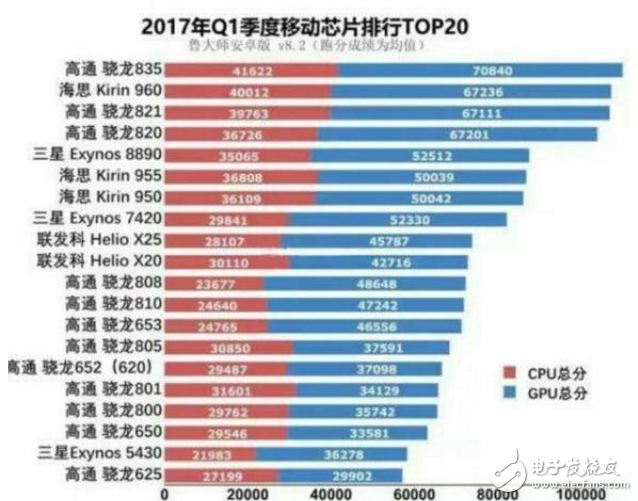聯(lián)發(fā)科X20比驍龍625強(qiáng)嗎？