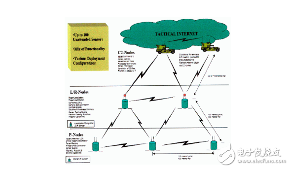 詳細(xì)解析無線傳感器網(wǎng)絡(luò)標(biāo)準(zhǔn)化進(jìn)展與協(xié)議及無線傳感器網(wǎng)絡(luò)的應(yīng)用