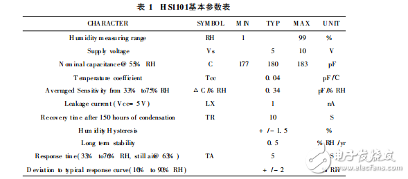 濕度傳感器HS1101在智能家居控制系統(tǒng)中的應用