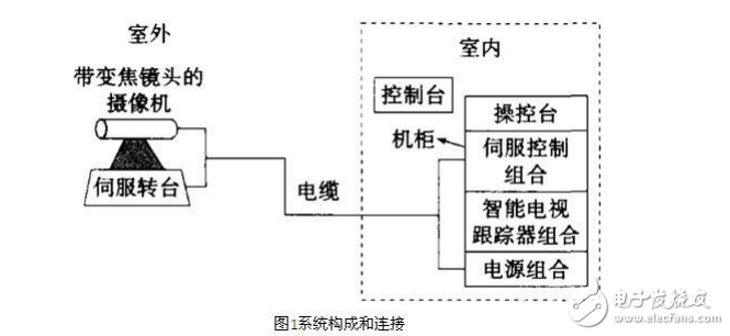 飛機起降自動視頻跟蹤系統(tǒng)