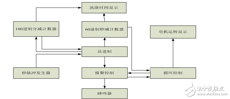 數(shù)電課程設計報告_洗衣機控制電路