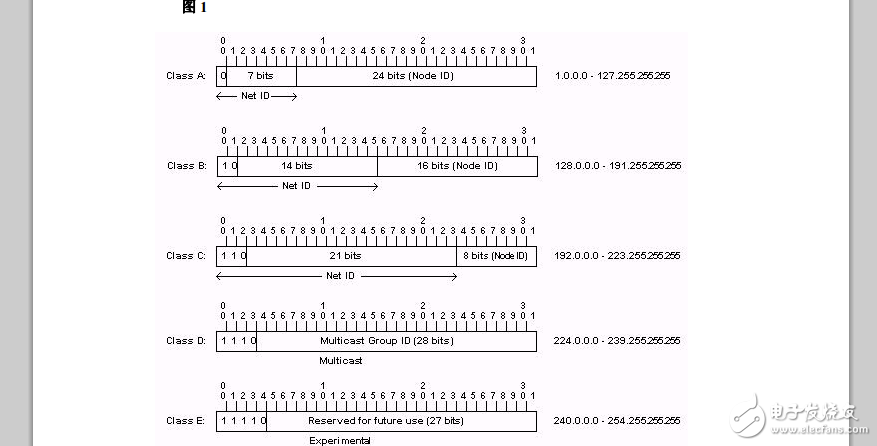 新手入門(mén):IP 尋址及子網(wǎng)劃分