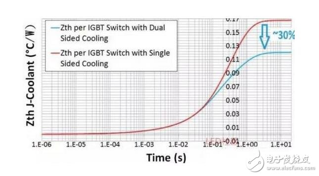IGBT（Insulated Gate Bipolar Transistor），絕緣柵雙極型晶體管，是由BJT（雙極型三極管）和MOS（絕緣柵型場效應(yīng)管）組成的復(fù)合全控型電壓驅(qū)動式功率半導(dǎo)體器件， 兼有MOSFET的高輸入阻抗和GTR的低導(dǎo)通壓降兩方面的優(yōu)點。GTR飽和壓降低，載流密度大，但驅(qū)動電流較大；MOSFET驅(qū)動功率很小，開關(guān)速度快，但導(dǎo)通壓降大，載流密度小。