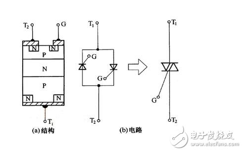 由于晶閘管過載能力較差，短時間的過電壓或過電流就可能導(dǎo)致其損壞。雖然選擇晶閘管時要合理地選擇元件參數(shù)并留有安全裕量，但仍需針對晶閘管的工作條件采取適當(dāng)?shù)谋Ｗo措施，確保晶閘管裝置正常運行。