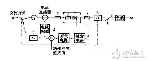 由于晶閘管過載能力較差，短時間的過電壓或過電流就可能導(dǎo)致其損壞。雖然選擇晶閘管時要合理地選擇元件參數(shù)并留有安全裕量，但仍需針對晶閘管的工作條件采取適當(dāng)?shù)谋Ｗo措施，確保晶閘管裝置正常運行。